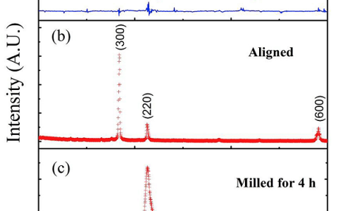 北京大学杨金波团队Acta Mater.:Sm1.5Y0.5Fe17-xSix及其复合材料的可调的内禀磁性和微波吸收性能