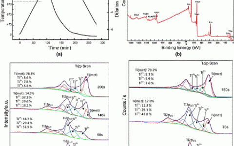 Metall. Mater. Trans. A:对Ti粉中氧化膜溶解和LaB6除氧“特异功能”的介绍