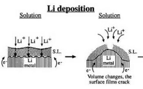 观点|锂离子电池充电时,离子嵌入石墨负极的形态是什么?锂枝晶如何形成?