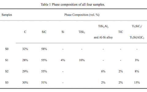 Mater. Sci. Eng., A.:三维针状C/SiC复合材料的改善与强韧化——可变形MAX相的buff增益