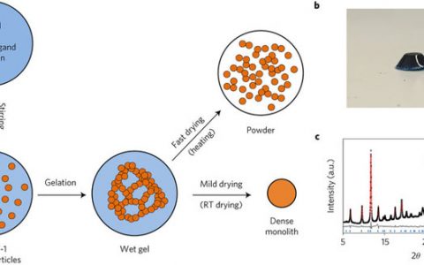 Nature Materials:块体MOFs促进甲烷吸收