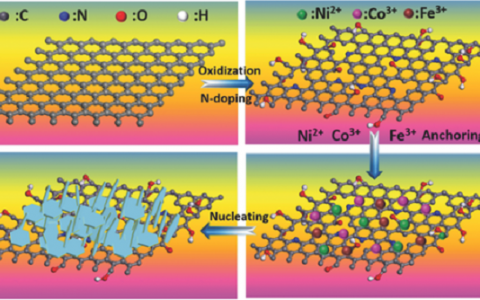 北京化工大学 孙晓明&潘军青Adv. Energy Mater.:三元水滑石/N-GO双功能ORR-OER催化剂
