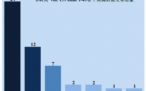 材料人报告 | 当下的材料科学到底研究些什么?——以JACS封面为样本