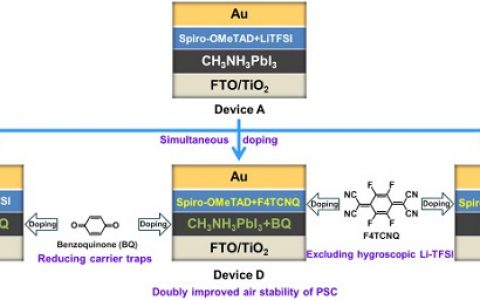 Nano Energy:双掺杂策略提高平板钙钛矿太阳电池的稳定性