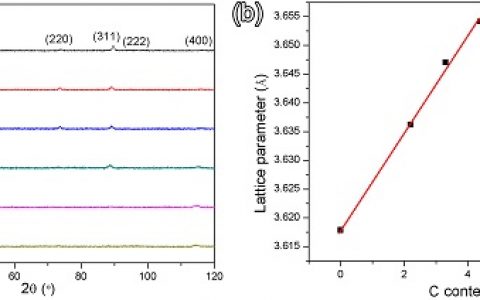 Mater. Sci. Eng. A:强度和延展性完美结合的FCC高碳高熵合金