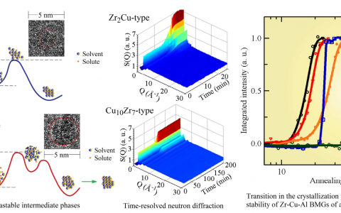Acta Mater.:Zr-Cu-Al块体非晶合金中经典-雪崩形核转变的结构起源