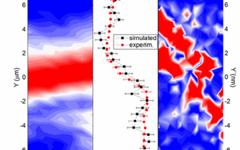 Nano Lett.:实验和模拟条件下非晶合金中单一剪切带上应力分布情况