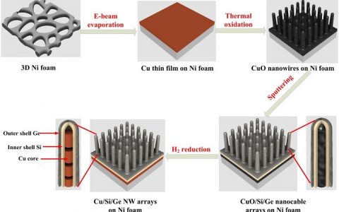 Energy Environ. Sci:硅和锗协同效应实现高性能锂离子电池