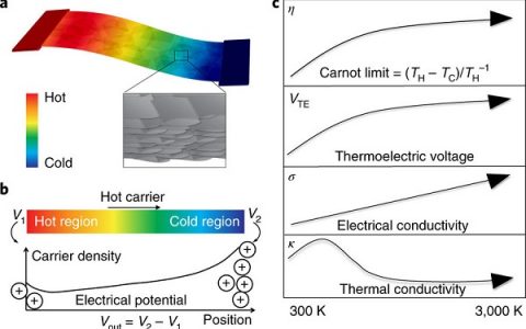 马里兰大学胡良兵Nat. Energy:3000 K高温下柔性还原石墨烯氧化膜的热电性能
