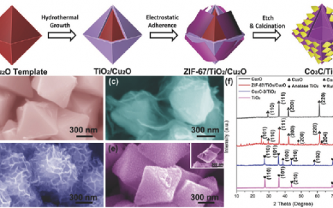 Adv. Funct. Mater.: MOF衍生的Co3C纳米薄片/TiO2纳米笼——优异的光电化学水分解性能