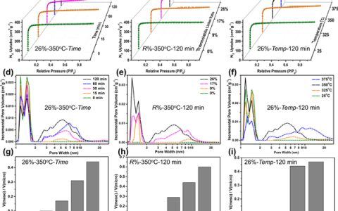 德克萨斯A&M大学JACS:通过可控配体热解从多元金属有机框架制备多级孔框架材料