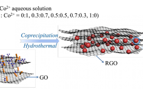 哈工大Adv. Funct. Mater.:石墨烯包裹的单相结构的混合金属碳酸盐复合材料的可控制备及其高效的储锂性能