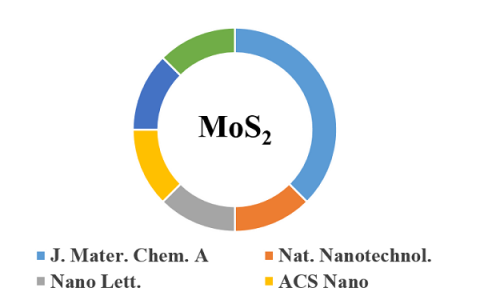 纳米材料前沿研究成果精选【第8期】|二硫化钼专题