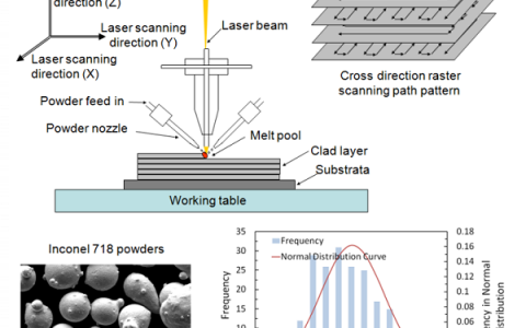 西北工业大学Mater. Sci. Eng. A: 工艺参数和热处理对Inconel 718高温合金激光金属沉积组织和动态力学行为的影响