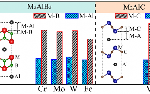 新型二维过渡金属硼化物(MBene)的理论预测及其在锂离子电池和电催化领域的应用