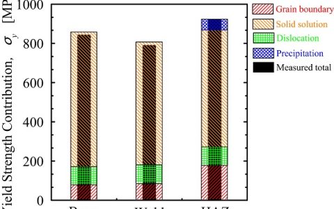 Mater. Sci. Eng. A:304/308L不锈钢激光焊接接头组织与性能关系的研究