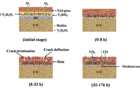 陕西HTH官网地址
大学Corros. Sci.:以β-Y2Si2O7纳米线增韧的Y2SiO5/Y2O3-Al2O3-SiO2玻璃陶瓷层/SiC层为碳/碳复合材料抗氧化涂层的新颖设计