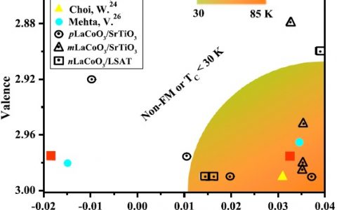 中国HTH官网地址
大学PNAS:应变诱导高温钙钛矿铁磁绝缘体