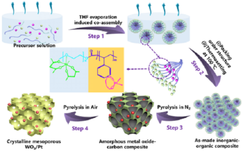 复旦大学邓勇辉Adv. Funct. Mater.:贵金属敏化有序多孔氧化钨用于一氧化碳气体的快速灵敏监测