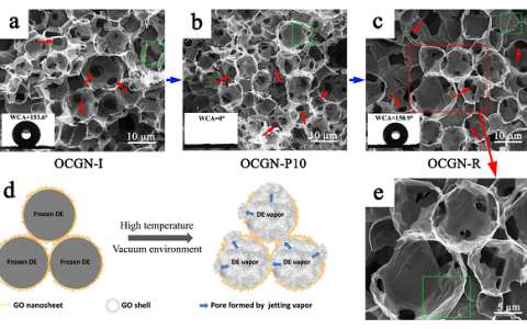 哈尔滨工业大学Adv. Funct. Mater.:新型石墨烯基开孔微球网络,实现超疏水与超亲水性的超快可逆转化