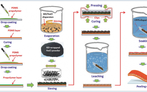 电子科大Adv. Funct. Mater.:对法向-切向力具有相反电阻响应传感器助力高灵敏人造皮肤