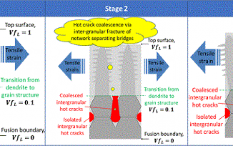 Metall. Mater. Trans. A:钢焊接过程中热裂纹的机理模型