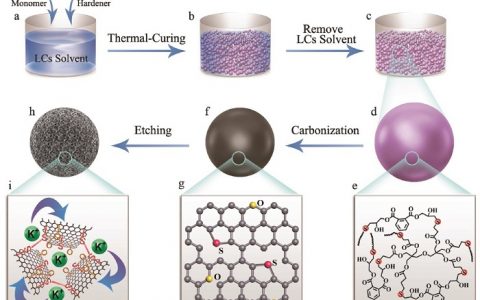 北大Adv. Energy. Mater.:硫氧共掺杂多孔硬碳微球助力高性能钾离子电池