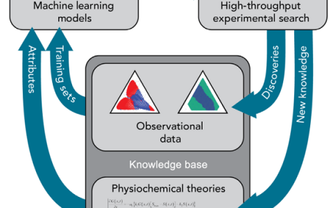 Science Advances:通过机器学习迭代和高通量实验快速发现非晶合金