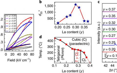 Nat. Mater.:在多晶压电材料中电子应变超过1%的新突破