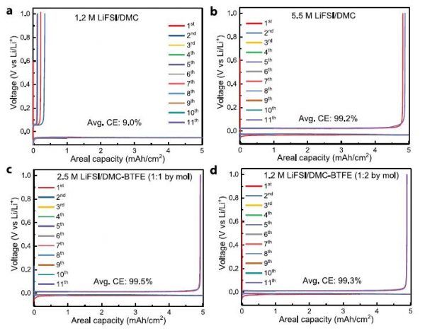 Adv. Mater. : 局部高浓度电解液助力高电压锂金属电池