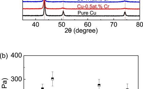 西安交通大学Acta Mater.:调整磁控溅射Cu-Cr薄膜的微观结构和力学性能