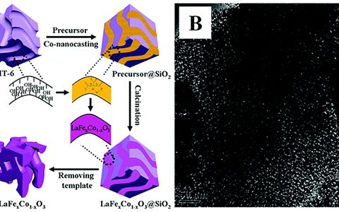 北科大王戈&圣安德鲁斯大学John T. S. Irvine Chem. Sci.:纳米孔钙钛矿型金属氧化物的合成与应用