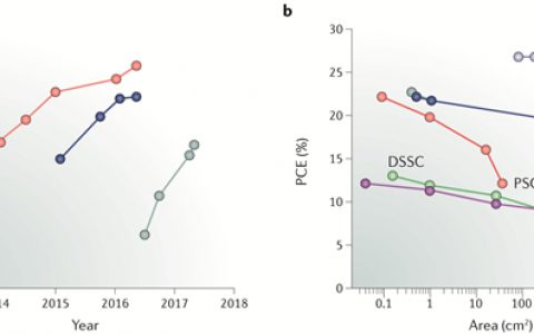 材料前沿最新综述精选(2018年4月第1周)