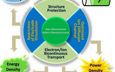 武汉理工大学麦立强教授团队Acc. Chem. Res.:一维异质纳米电池材料