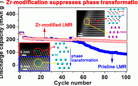 Chem. Mater.:从原子尺寸揭示Zr表面修饰提升高容量正极材料电化学性能的原理