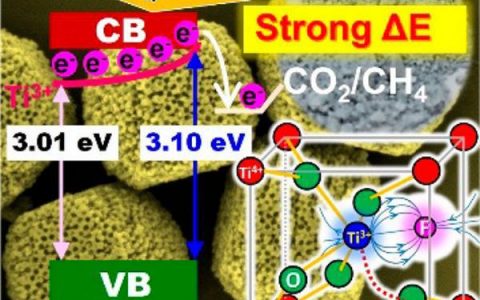 华东理工张金龙和加州大学河滨分校殷亚东Nano Lett.:氟化作用调节TiO2-x的还原电位,从CO2光还原中高效选择性产生CH4