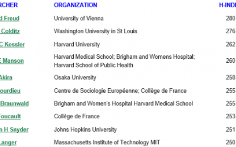 新鲜出炉:谷歌学术全球高被引学者h-指数大于100榜单,材料领域中国学者11人上榜!