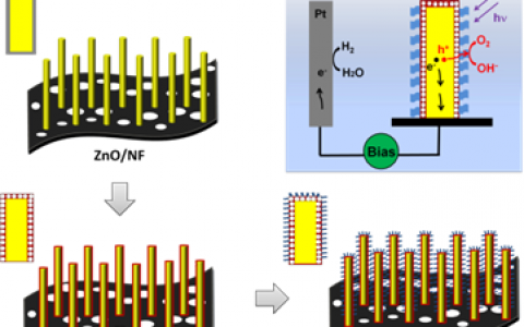 Advanced Energy Materials:MOFs有望被应用于构筑高效的光电极表面透明钝化层