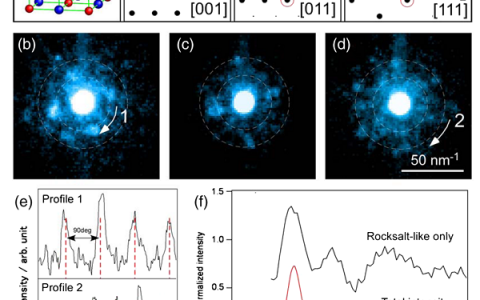 Phy. Rev. Lett.:非晶态Ge-Sb-Te相变材料的局域原子结构形变