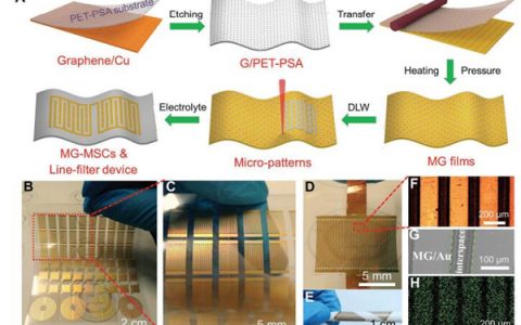 中科大Adv. Mater. :直接激光写入石墨烯用于微柔性超高功率超级电容器