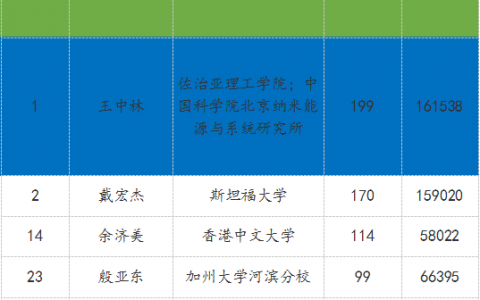 这一次,王中林院士全球第一!越来越多中国学者做到全球顶尖!