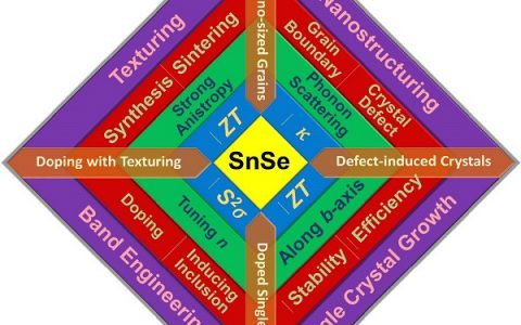 顶刊综述报道:高性能硒化锡基热电材料的研究进展与挑战