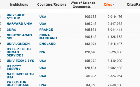 重磅!5月最新ESI排名,中国军团国际排名再创佳绩!材料中科院继续称霸世界第一!