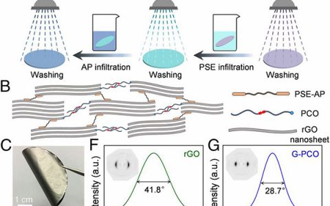 PNAS:具有高强度、高韧性、高导电性的有序交联石墨烯薄膜
