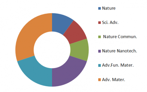 纳米材料前沿研究成果精选【第10期】|柔性物理或化学传感器