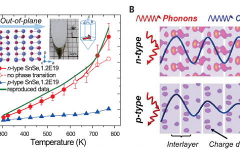 今日北航和南科大强强联合发表热电材料Science重磅:平面外n-型SnSe晶体获得最大ZT值