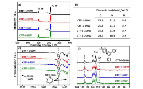 Energ. Environ. Sci.:通过有序共价三嗪基框架实现高效可见光驱动的水氧化和质子还原