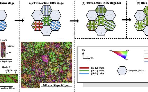 加拿大工程院院士陈道伦&同济冯艾寒教授Acta Mater.:钛的动态再结晶——低温下预活化孪晶的作用