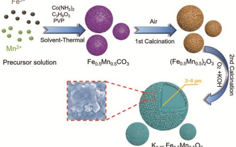 Adv. Funct. Mater.:层状P2型K0.65Fe0.5Mn0.5O2微球正极的高能钾离子电池