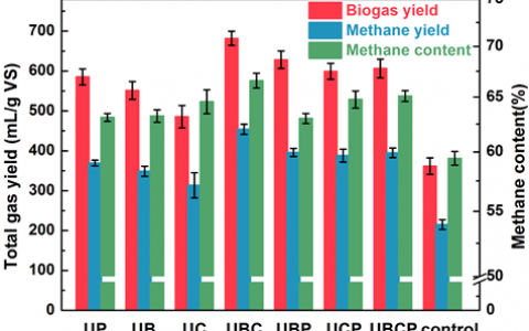 西建大云斯宁Bioresource Technology:新能源 低成本生物发酵复合促进剂